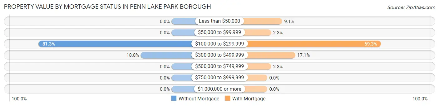 Property Value by Mortgage Status in Penn Lake Park borough