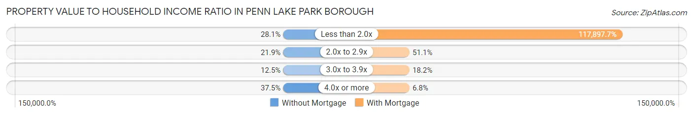 Property Value to Household Income Ratio in Penn Lake Park borough