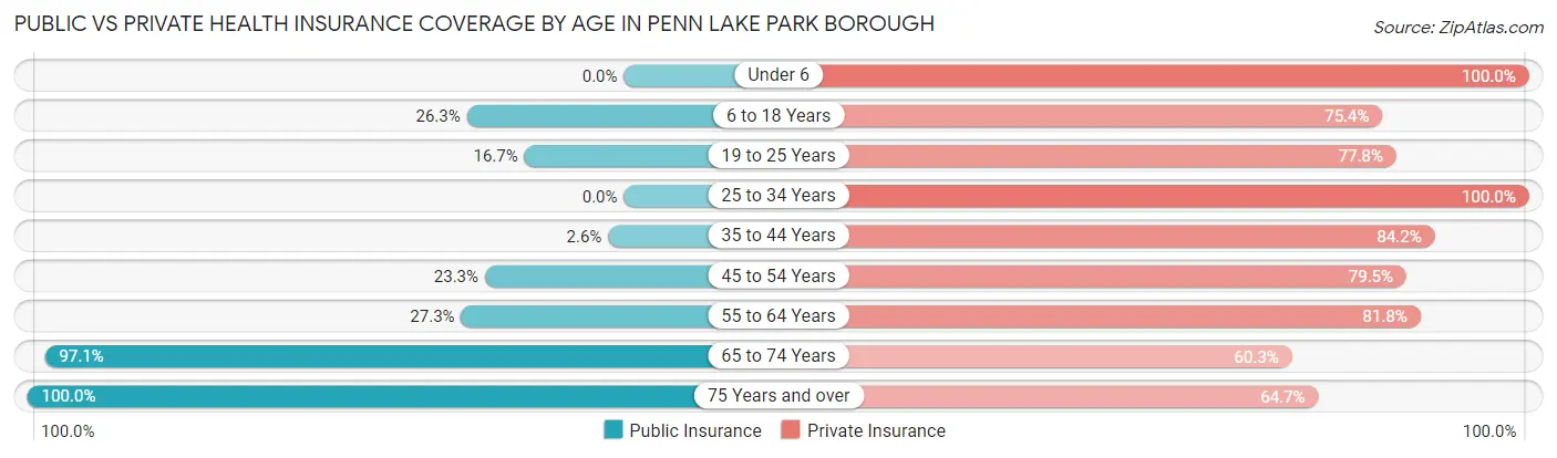 Public vs Private Health Insurance Coverage by Age in Penn Lake Park borough