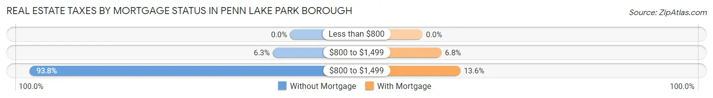 Real Estate Taxes by Mortgage Status in Penn Lake Park borough