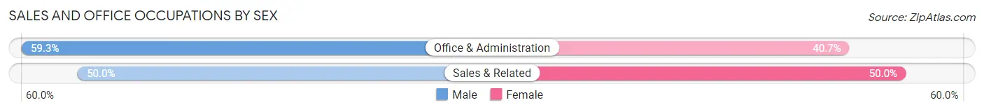 Sales and Office Occupations by Sex in Penn Lake Park borough