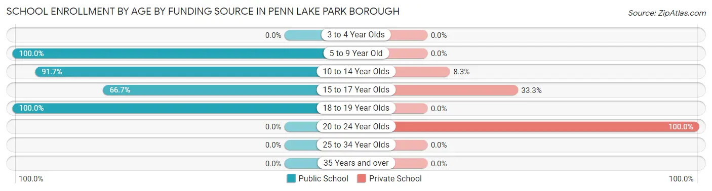School Enrollment by Age by Funding Source in Penn Lake Park borough