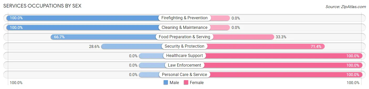 Services Occupations by Sex in Penn Lake Park borough