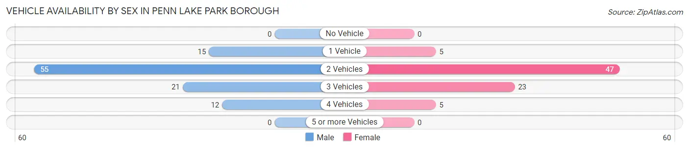 Vehicle Availability by Sex in Penn Lake Park borough