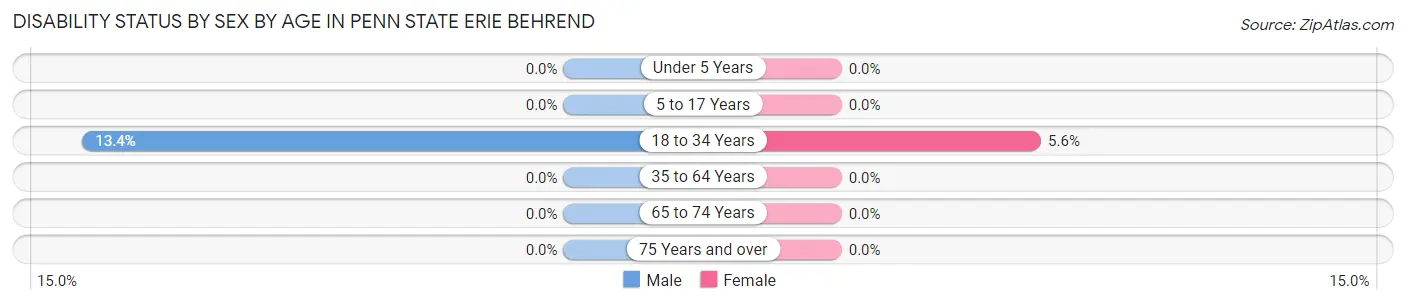 Disability Status by Sex by Age in Penn State Erie Behrend