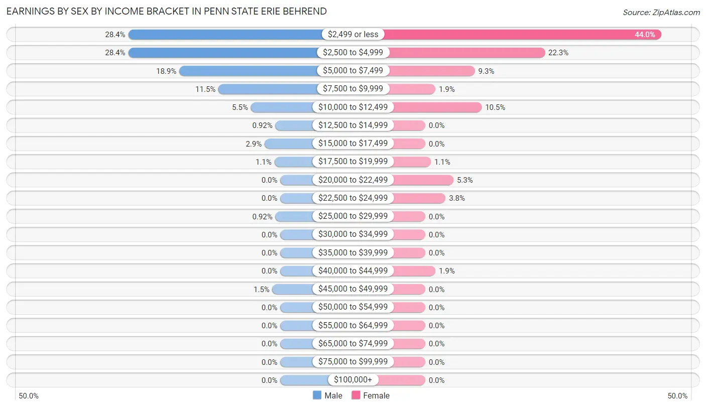 Earnings by Sex by Income Bracket in Penn State Erie Behrend