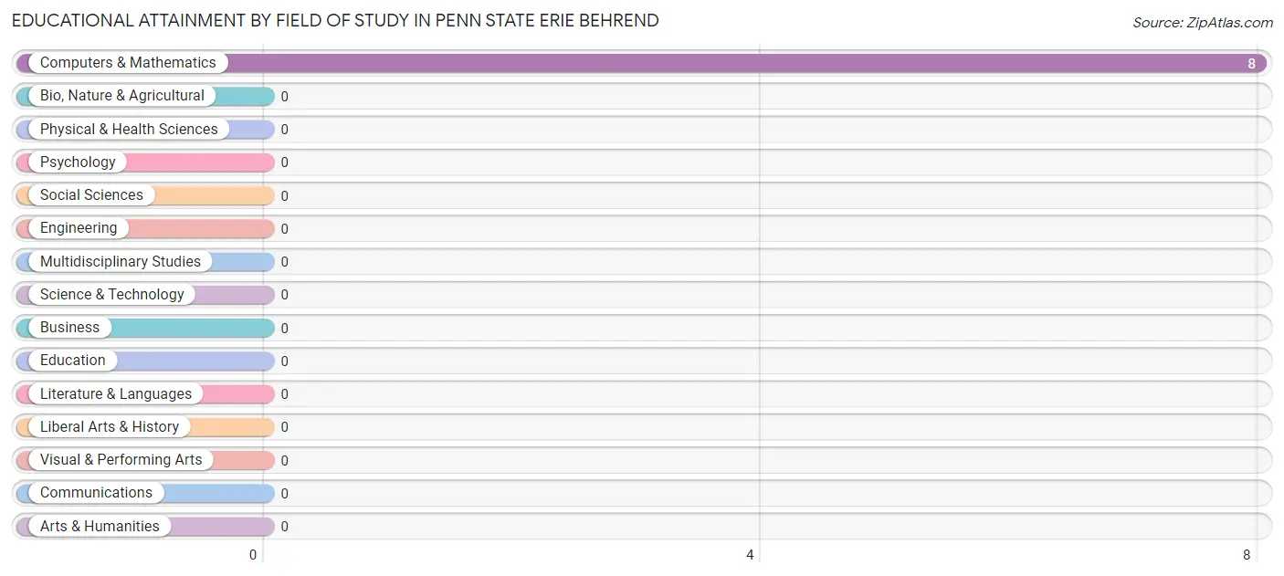 Educational Attainment by Field of Study in Penn State Erie Behrend