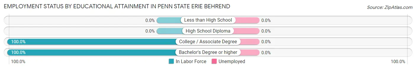 Employment Status by Educational Attainment in Penn State Erie Behrend