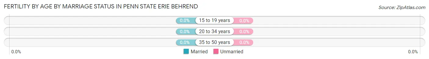 Female Fertility by Age by Marriage Status in Penn State Erie Behrend