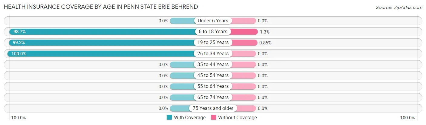Health Insurance Coverage by Age in Penn State Erie Behrend