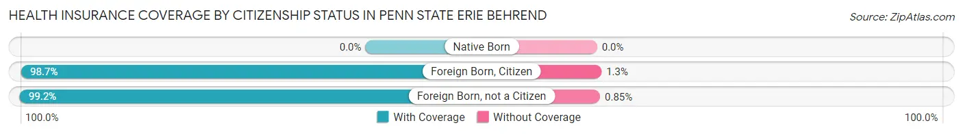 Health Insurance Coverage by Citizenship Status in Penn State Erie Behrend