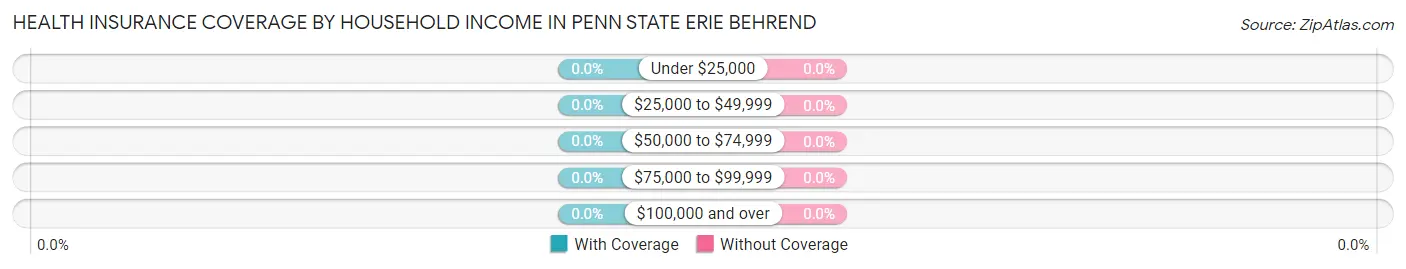 Health Insurance Coverage by Household Income in Penn State Erie Behrend