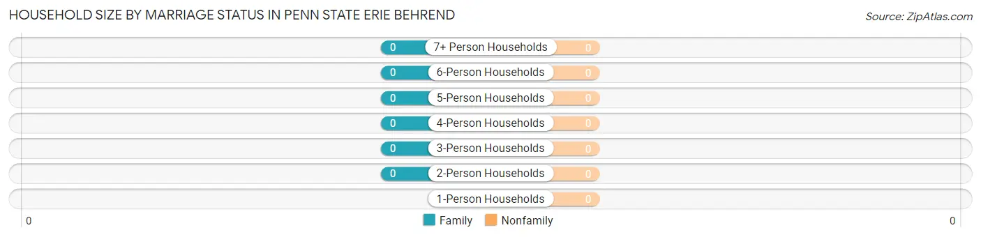 Household Size by Marriage Status in Penn State Erie Behrend