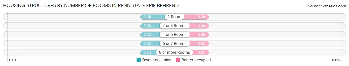 Housing Structures by Number of Rooms in Penn State Erie Behrend