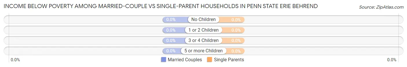 Income Below Poverty Among Married-Couple vs Single-Parent Households in Penn State Erie Behrend