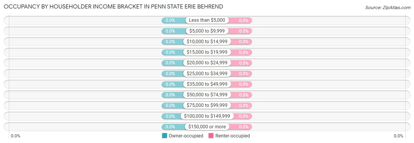 Occupancy by Householder Income Bracket in Penn State Erie Behrend