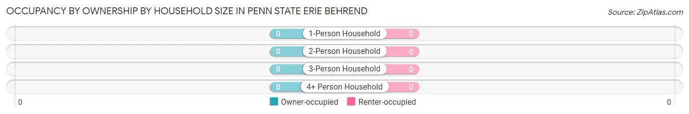 Occupancy by Ownership by Household Size in Penn State Erie Behrend