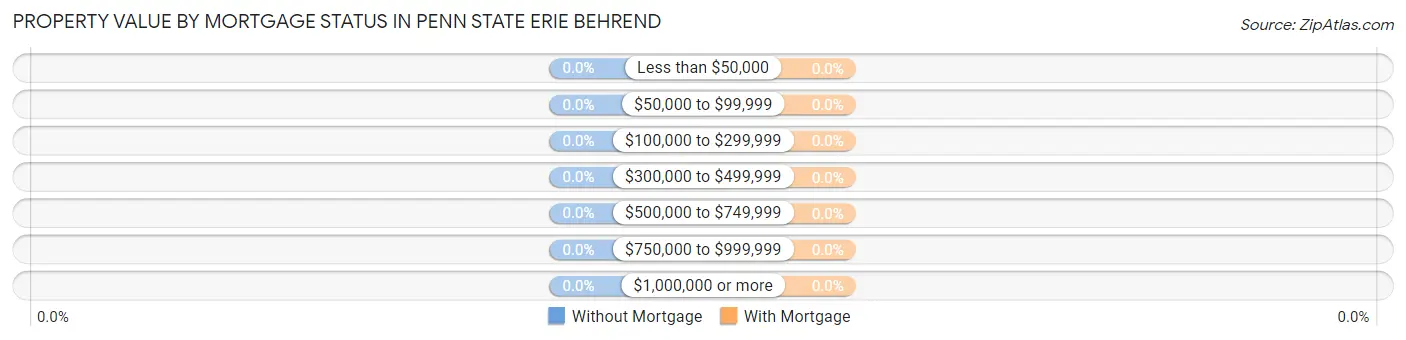 Property Value by Mortgage Status in Penn State Erie Behrend