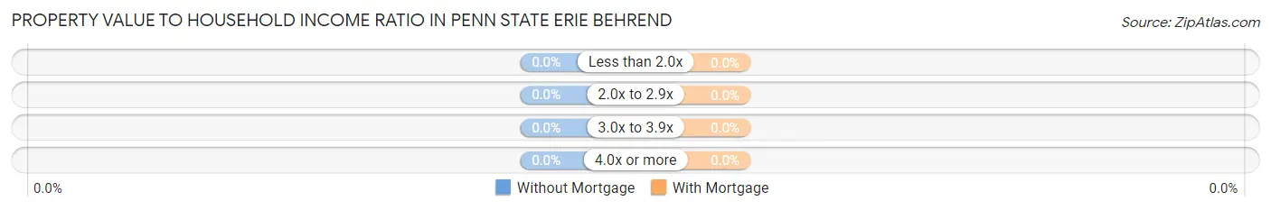 Property Value to Household Income Ratio in Penn State Erie Behrend