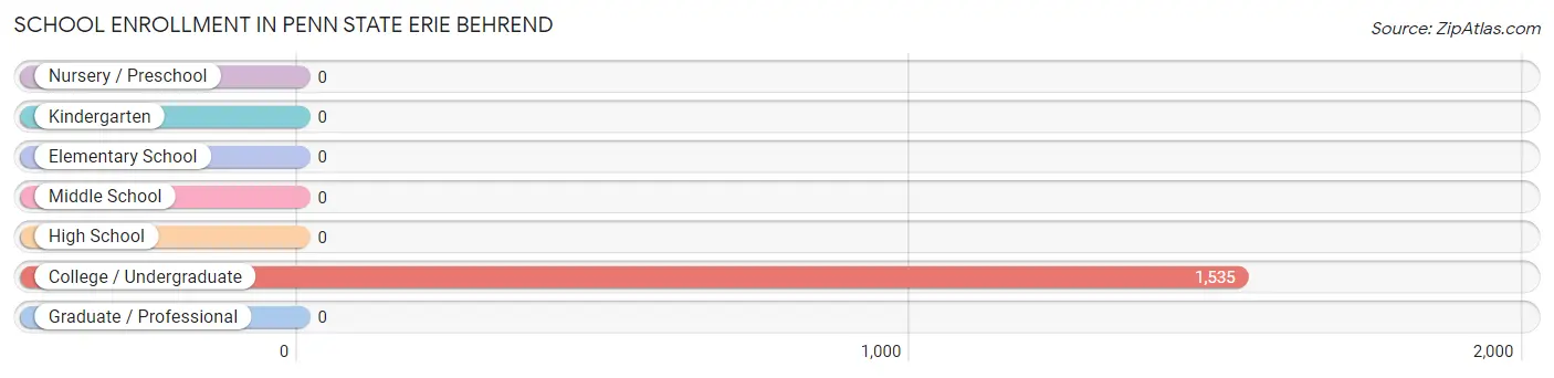 School Enrollment in Penn State Erie Behrend