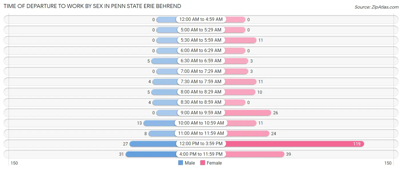 Time of Departure to Work by Sex in Penn State Erie Behrend