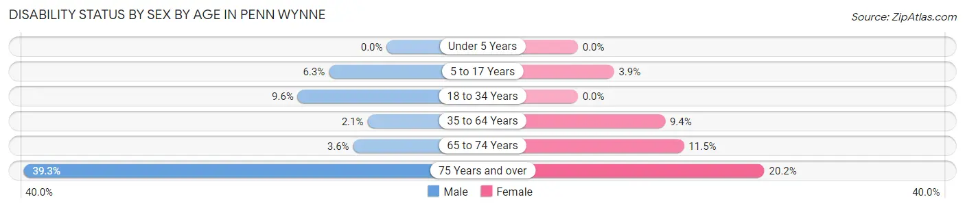 Disability Status by Sex by Age in Penn Wynne