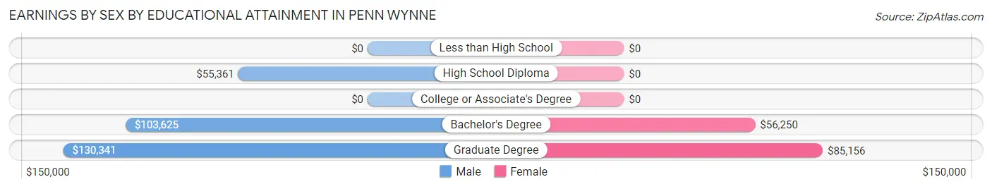 Earnings by Sex by Educational Attainment in Penn Wynne