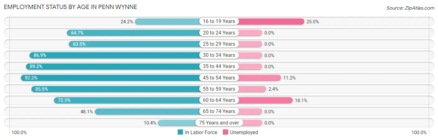 Employment Status by Age in Penn Wynne