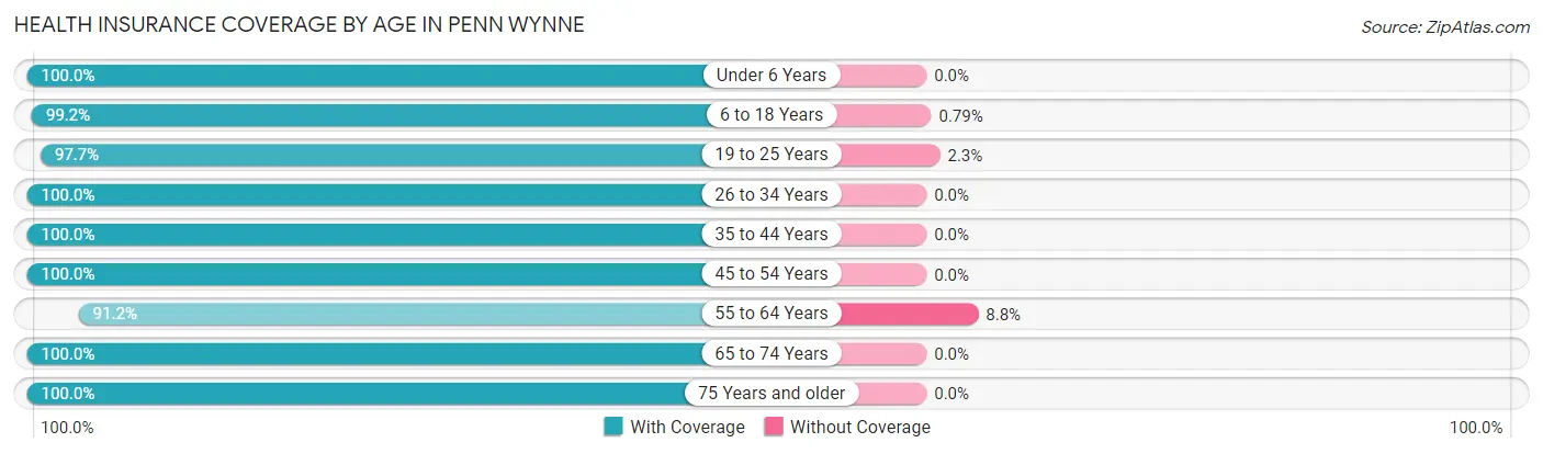 Health Insurance Coverage by Age in Penn Wynne