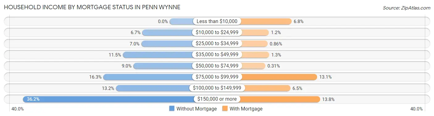 Household Income by Mortgage Status in Penn Wynne