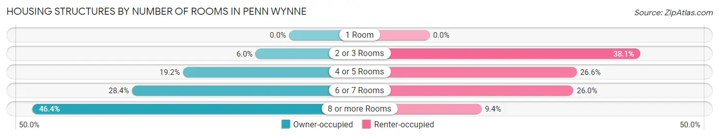 Housing Structures by Number of Rooms in Penn Wynne