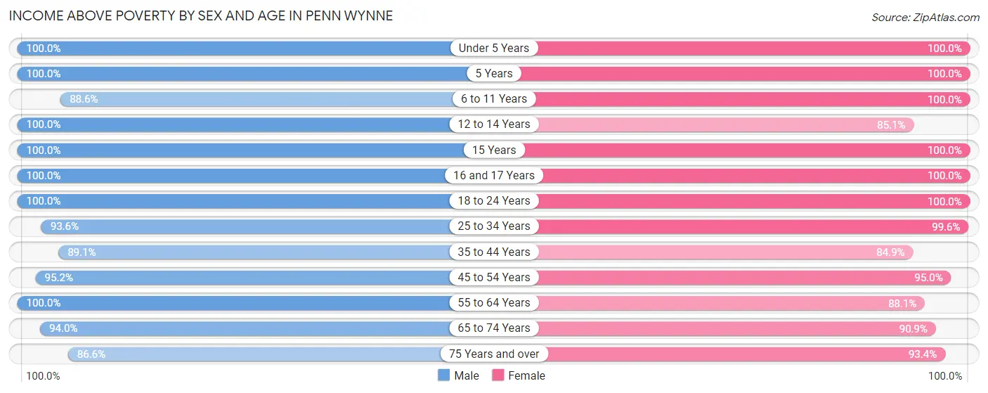 Income Above Poverty by Sex and Age in Penn Wynne