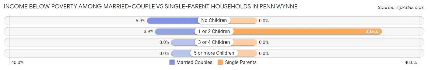 Income Below Poverty Among Married-Couple vs Single-Parent Households in Penn Wynne