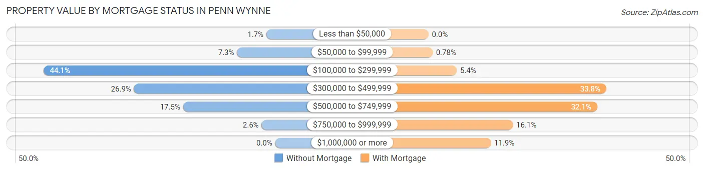 Property Value by Mortgage Status in Penn Wynne