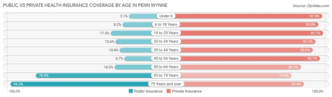 Public vs Private Health Insurance Coverage by Age in Penn Wynne