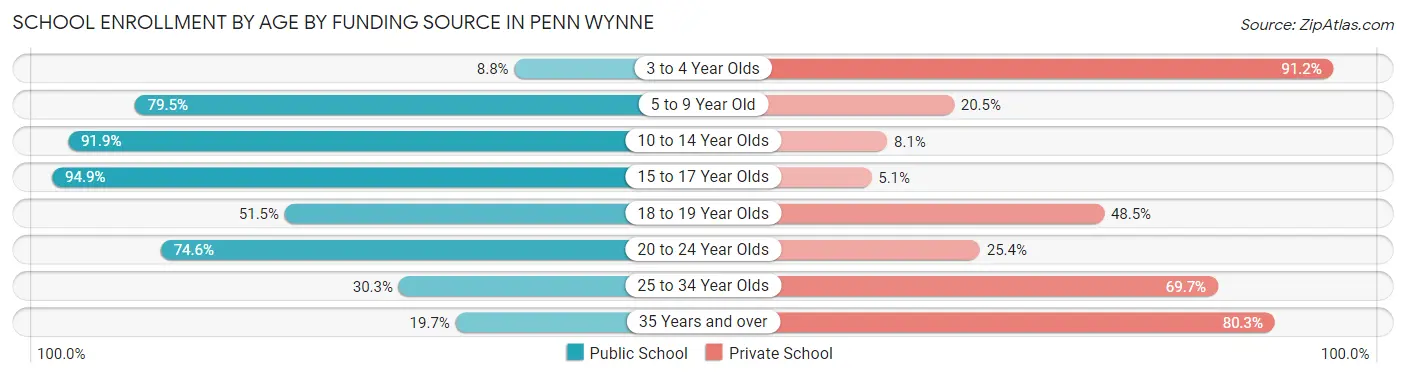 School Enrollment by Age by Funding Source in Penn Wynne