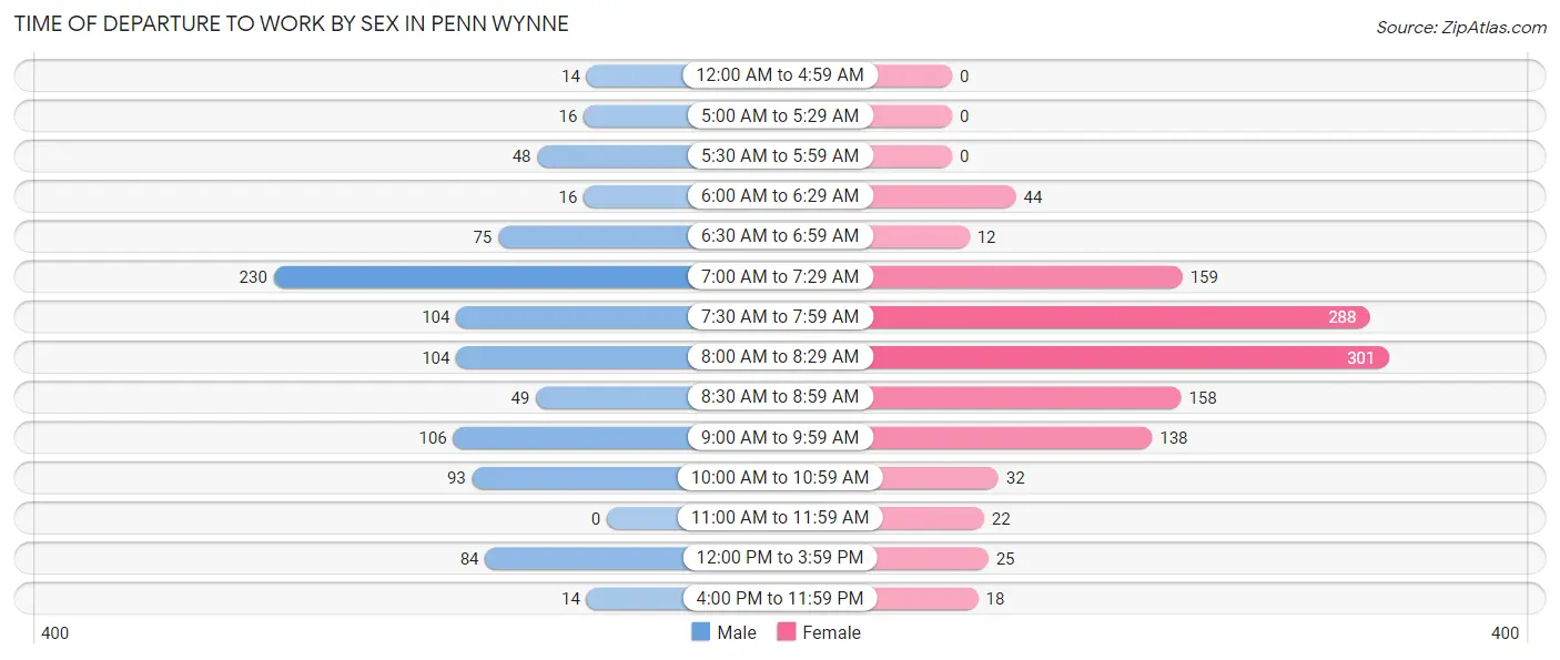 Time of Departure to Work by Sex in Penn Wynne