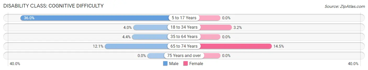 Disability in Penndel borough: <span>Cognitive Difficulty</span>