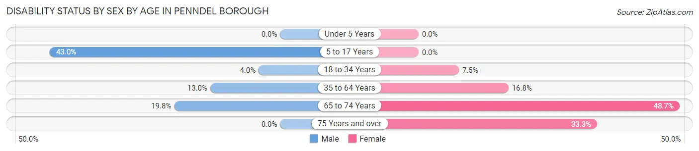Disability Status by Sex by Age in Penndel borough