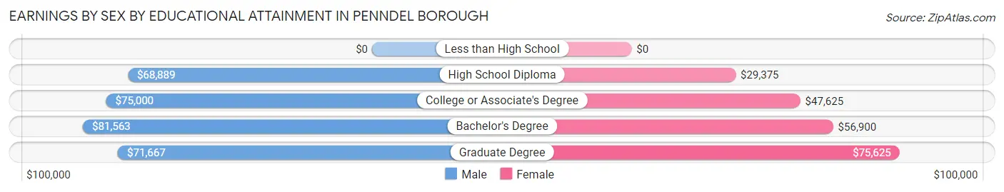 Earnings by Sex by Educational Attainment in Penndel borough