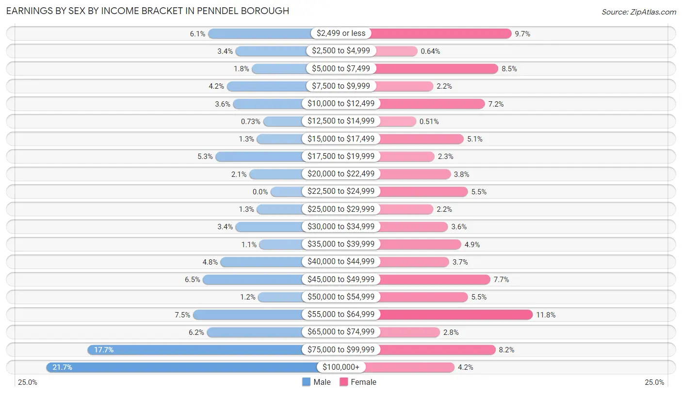 Earnings by Sex by Income Bracket in Penndel borough