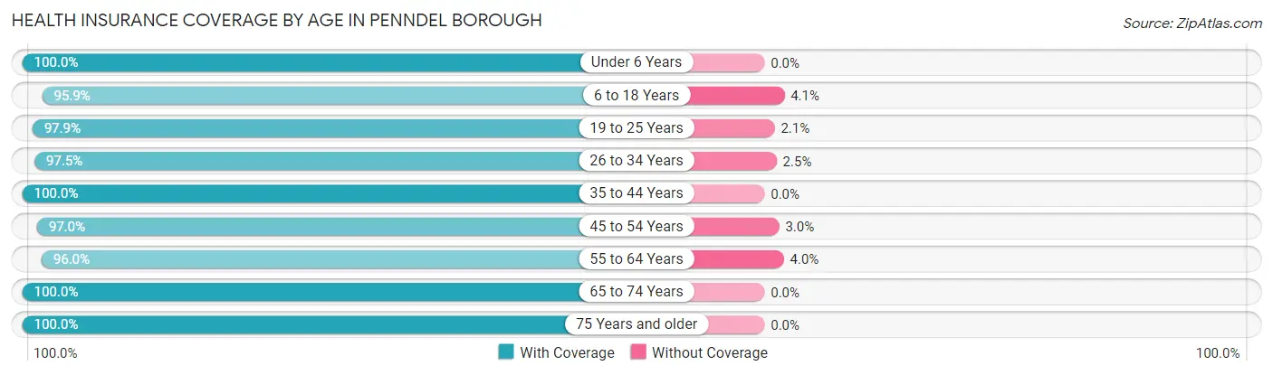 Health Insurance Coverage by Age in Penndel borough