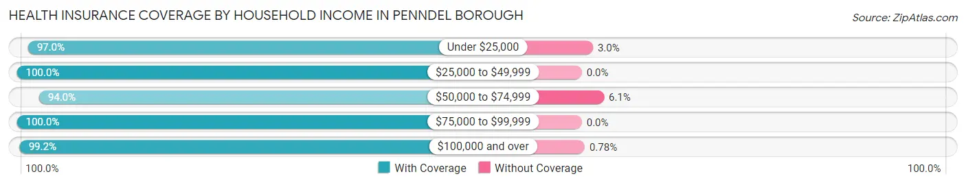 Health Insurance Coverage by Household Income in Penndel borough