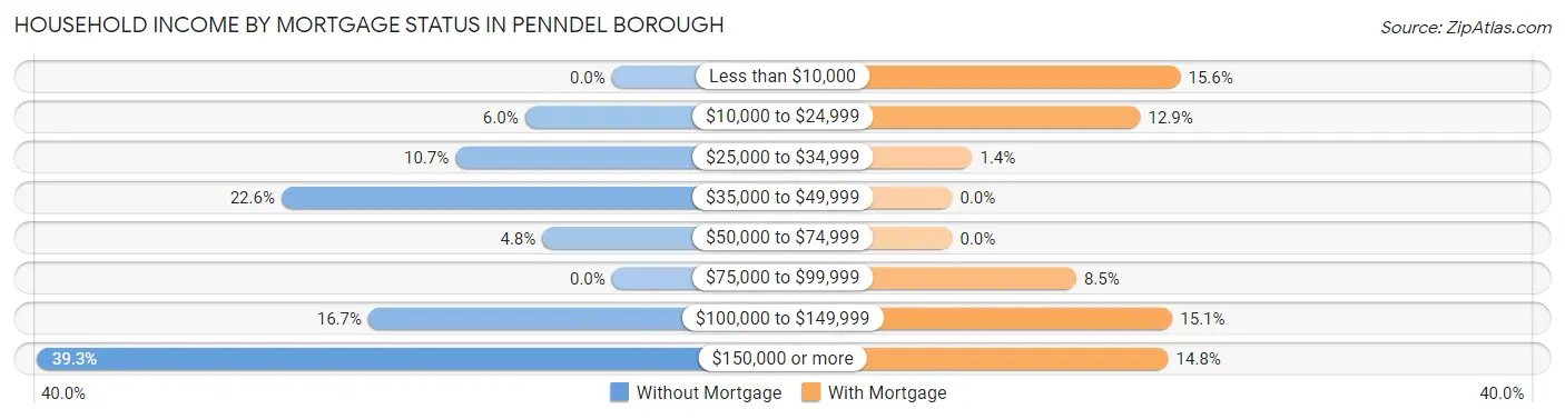 Household Income by Mortgage Status in Penndel borough