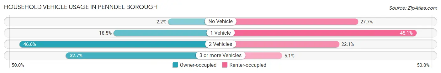 Household Vehicle Usage in Penndel borough