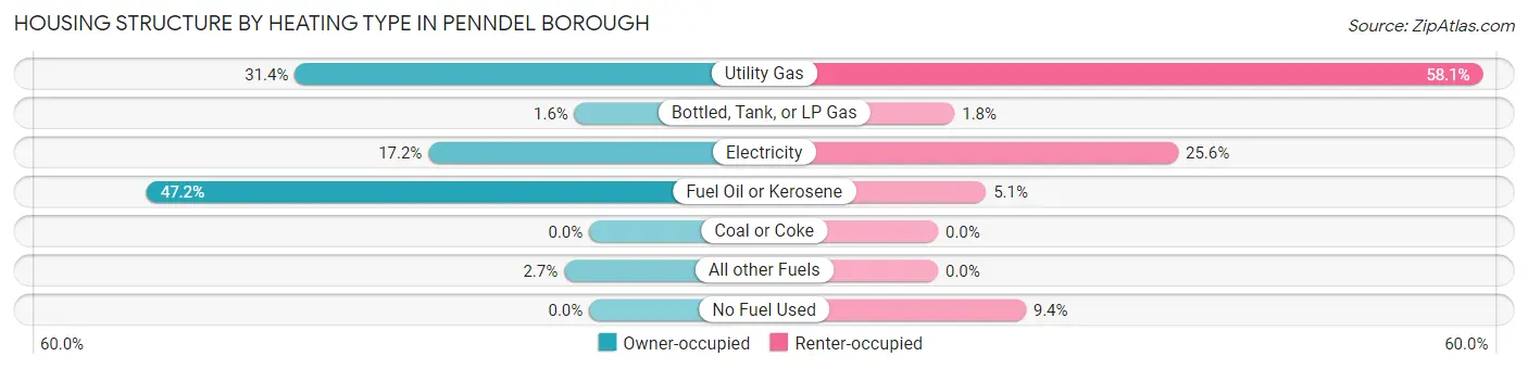 Housing Structure by Heating Type in Penndel borough