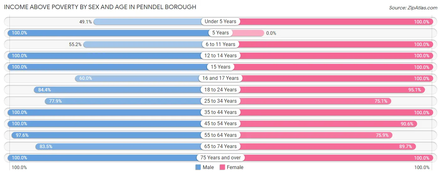 Income Above Poverty by Sex and Age in Penndel borough