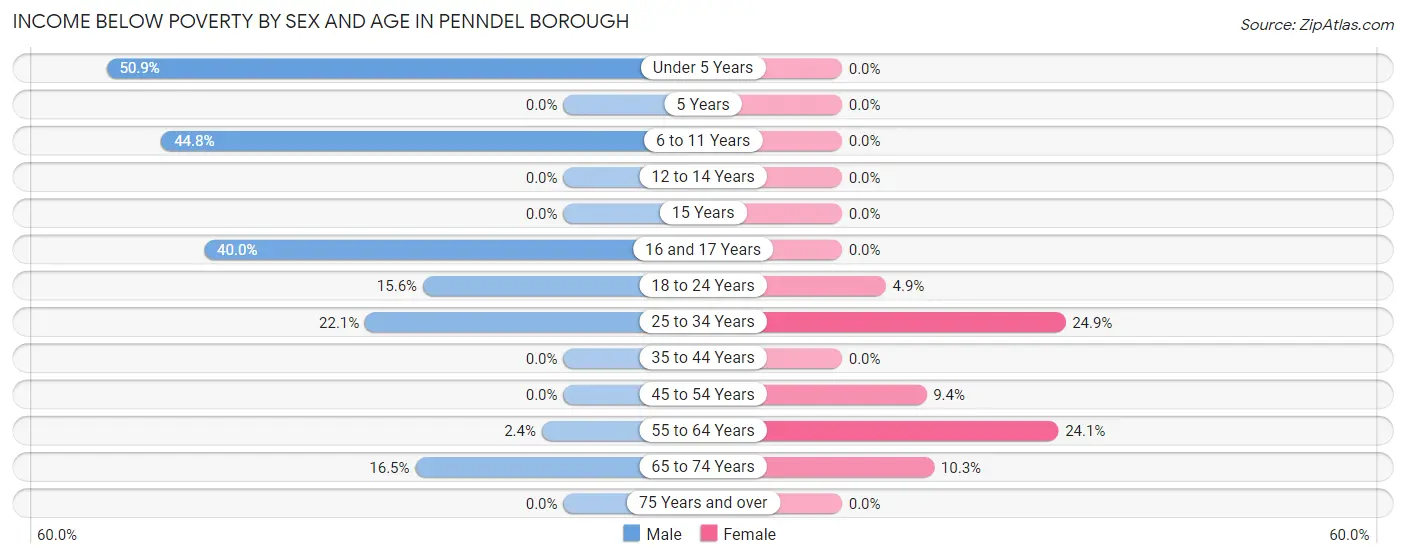 Income Below Poverty by Sex and Age in Penndel borough
