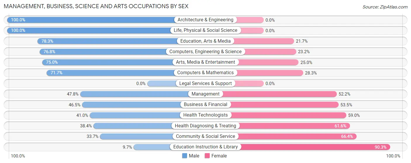 Management, Business, Science and Arts Occupations by Sex in Penndel borough