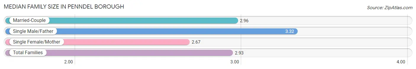 Median Family Size in Penndel borough